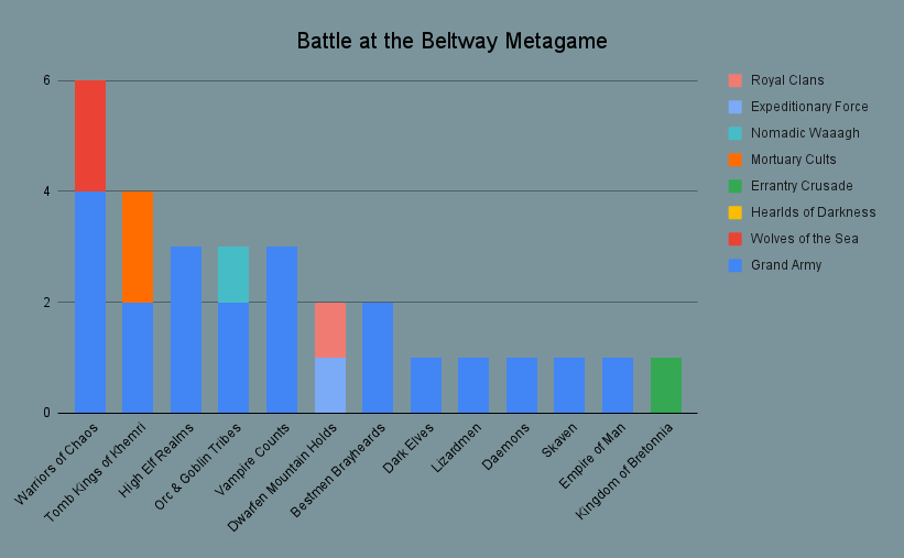 Bar chart of the Battle at the Beltway metagame: Warriors of Chaos 6, Tomb Kings 4, High Elves 3, Orcs & Goblins 3, Vampire Counts 3, Dwarfs 2, Beastmen 2, then one each of Dark Elves, Lizardmen, Daemons, Skaven, Empire, and Bretonnia.